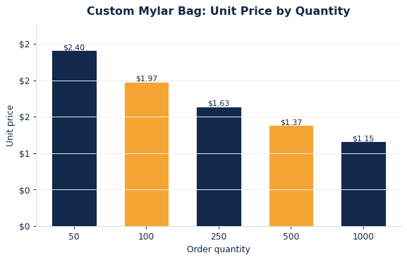 Typical per-unit mylar bags pricing as order quantity increases.