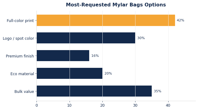 The options buyers request most on custom mylar bags.