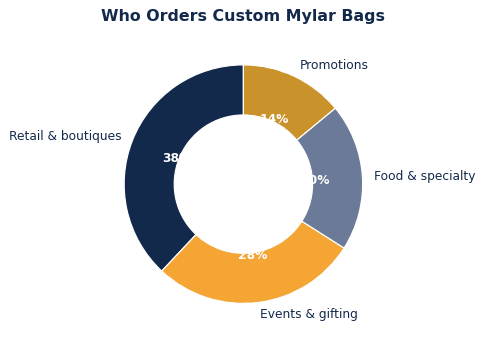 The common ways brands put custom mylar bags to work.