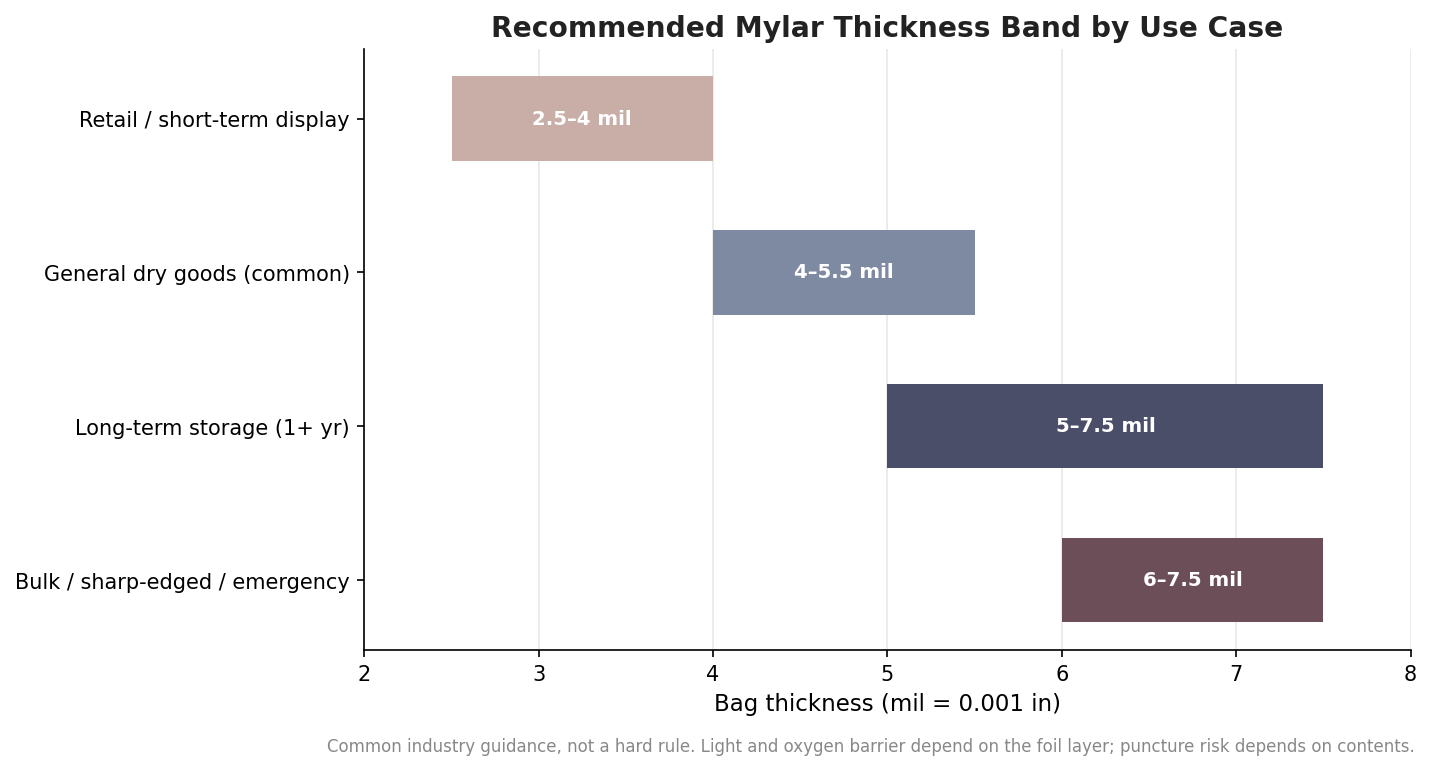 Horizontal range chart of recommended mylar bag thickness bands by use case: 2.5 to 4 mil for retail, 4 to 5.5 mil general dry goods, 5 to 7.5 mil long-term storage, 6 to 7.5 mil bulk or sharp-edged
