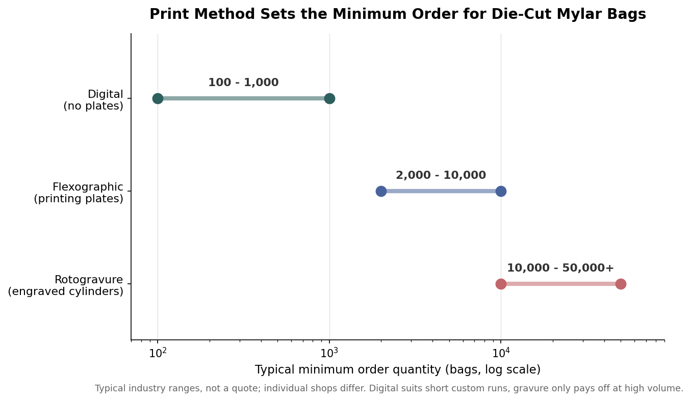 Range plot of typical minimum order quantity by print method: digital 100 to 1,000, flexographic 2,000 to 10,000, rotogravure 10,000 to 50,000 plus