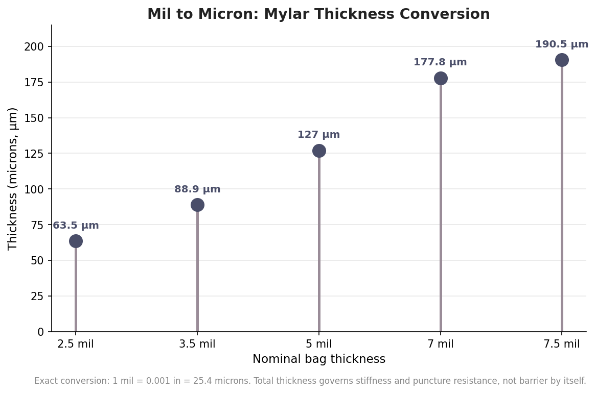 Lollipop chart converting mylar thickness from mils to microns: 2.5 mil is 63.5 microns, 5 mil is 127 microns, 7.5 mil is 190.5 microns