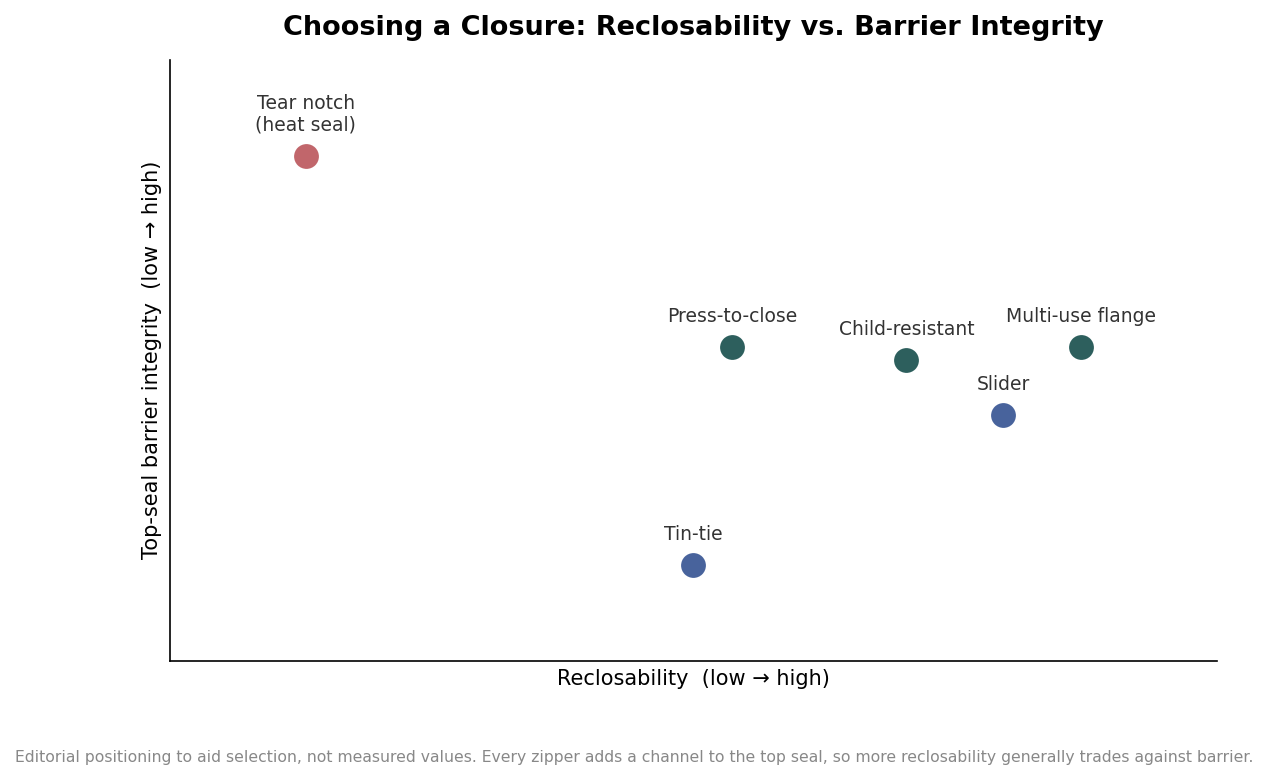 Scatter positioning chart plotting mylar closure types on reclosability versus top-seal barrier integrity, with tear notch high on barrier and low on reclosability, and multi-use flange and slider high on reclosability