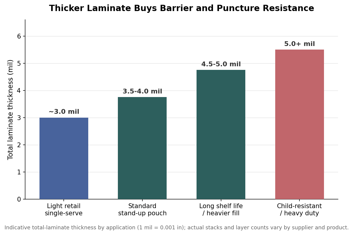 Bar chart of typical total laminate thickness in mils by pouch use, from about 3 mil for light retail to over 5 mil for child-resistant heavy duty